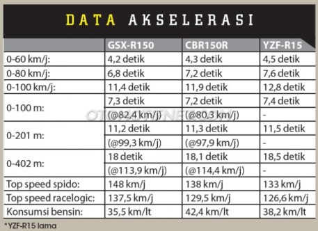 1488361581_komparasi-akselerasi-suzuki-gsx-r150-vs-cbr150r-vs-r15