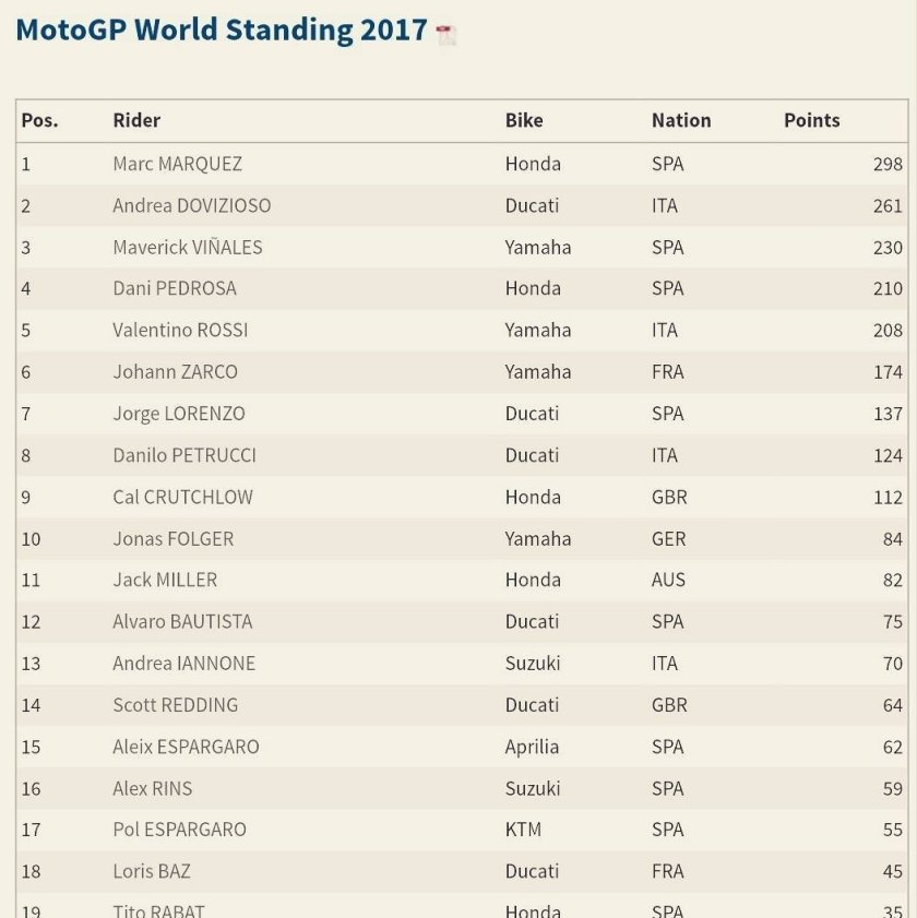Hasil poin MotoGP 2017