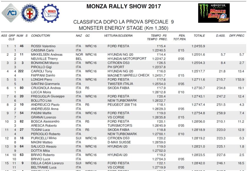 Hasil lengkap Monza Rally 2017