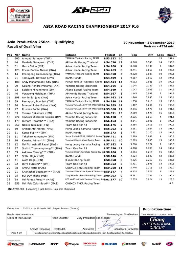 Hasil kualifikasi AP 250 Thailand